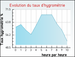 Evolution du taux d'hygrom�trie de la ville Fleury-d'Aude
